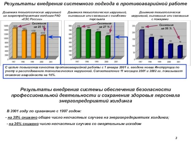 Результаты внедрения системного подхода в противоаварийной работе Динамика технологических нарушений на энергопредприятиях