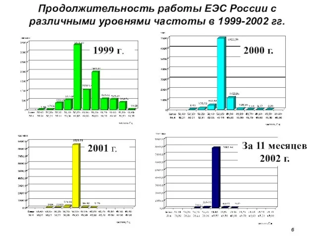 Продолжительность работы ЕЭС России с различными уровнями частоты в 1999-2002 гг. 2001