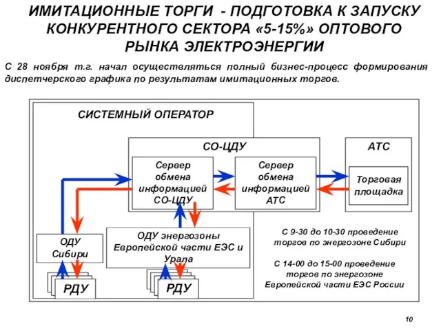 ИМИТАЦИОННЫЕ ТОРГИ - ПОДГОТОВКА К ЗАПУСКУ КОНКУРЕНТНОГО СЕКТОРА «5-15%» ОПТОВОГО РЫНКА ЭЛЕКТРОЭНЕРГИИ