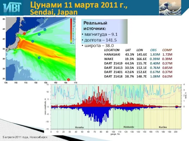 LOCATION LAT LON OBS COMP HANASAKI 43.3N 145.6E 1.83M 1.72M WAKE 19.3N