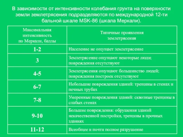 В зависимости от интенсивности колебания грунта на поверхности земли землетрясения подразделяются по