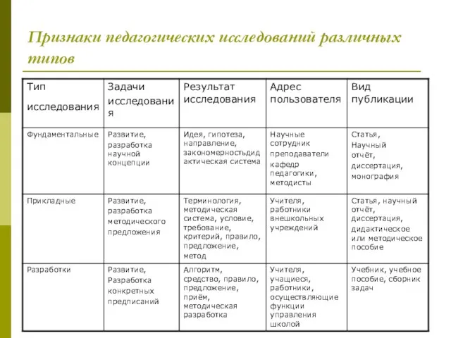 Признаки педагогических исследований различных типов