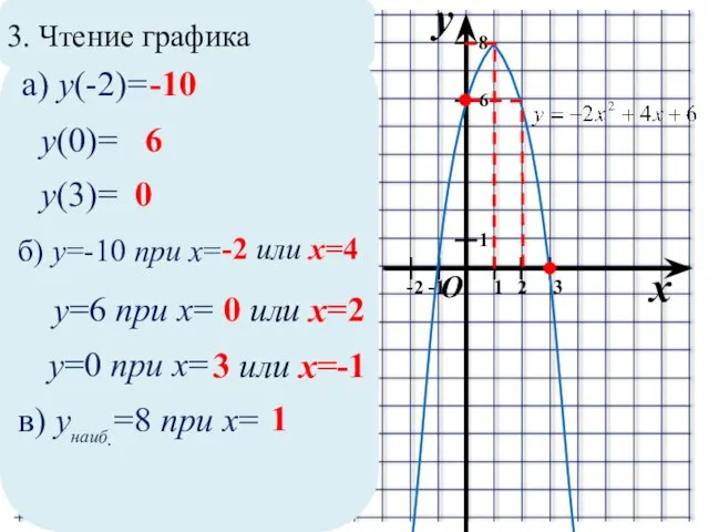 3. Чтение графика x y O 1 1 -1 2 8 6