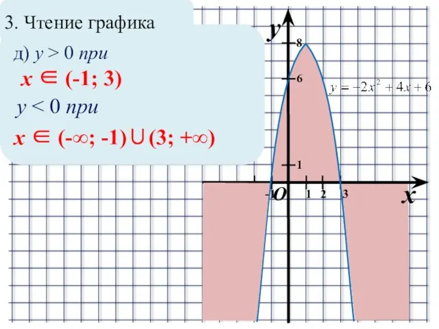 3. Чтение графика x y O 1 1 2 8 6 3