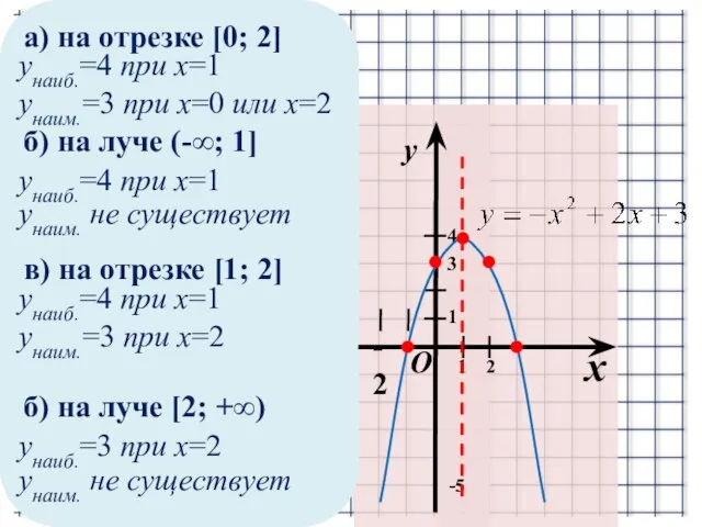 а) на отрезке [0; 2] x y 1 1 -2 -5 2