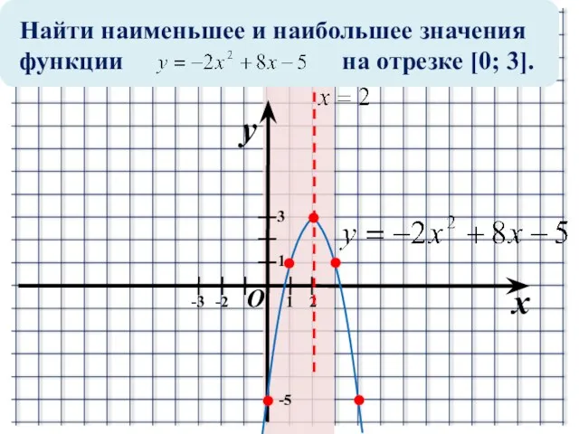 Найти наименьшее и наибольшее значения функции на отрезке [0; 3]. x y