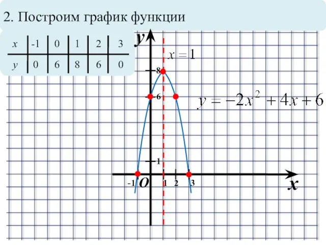 2. Построим график функции x y O 1 1 -1 2 8