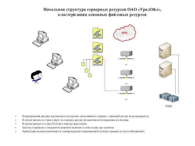 Начальная структура серверных ресурсов ОАО «УралОйл», кластеризация основных файловых ресурсов Резервирование ресурса