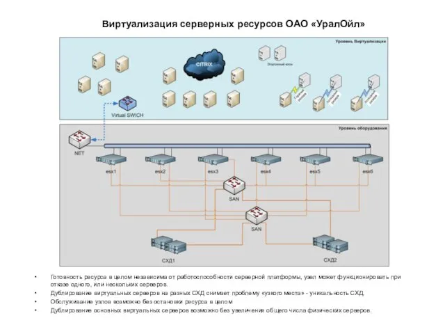 Виртуализация серверных ресурсов ОАО «УралОйл» Готовность ресурса в целом независима от работоспособности