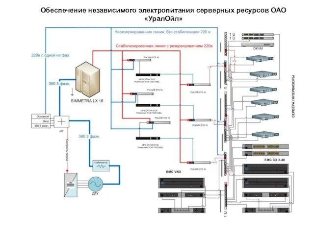 Обеспечение независимого электропитания серверных ресурсов ОАО «УралОйл»