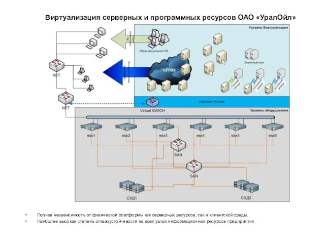 Виртуализация серверных и программных ресурсов ОАО «УралОйл» Полная независимость от физической платформы