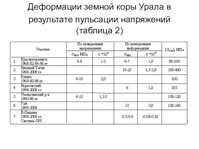 Деформации земной коры Урала в результате пульсации напряжений (таблица 2)