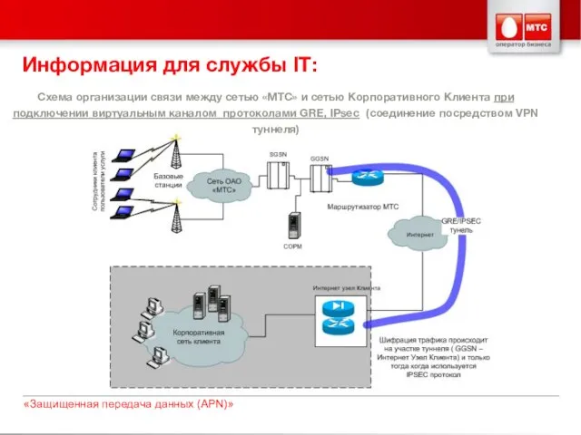 Схема организации связи между сетью «МТС» и сетью Корпоративного Клиента при подключении