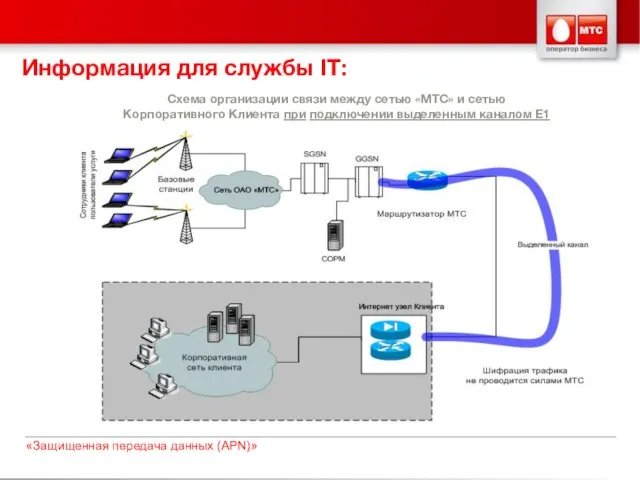 Схема организации связи между сетью «МТС» и сетью Корпоративного Клиента при подключении