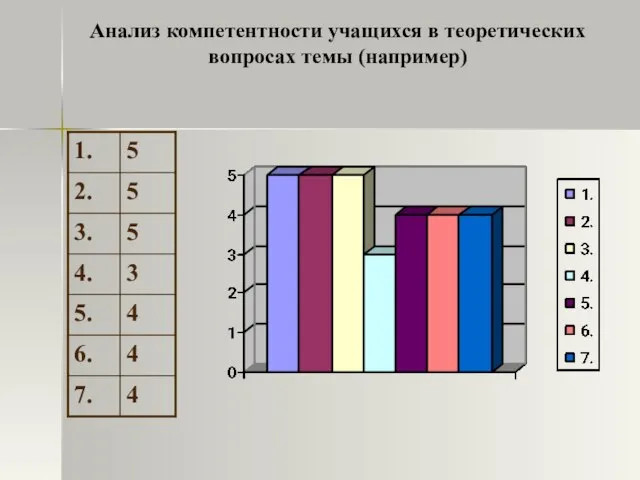 Анализ компетентности учащихся в теоретических вопросах темы (например)