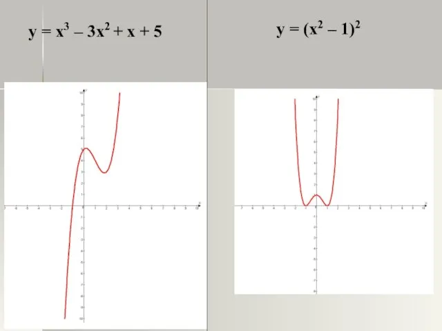 у = x3 – 3x2 + x + 5 у = (x2 – 1)2