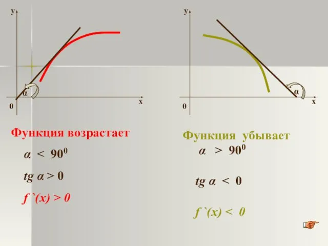 α α Функция возрастает α tg α > 0 f `(x) >