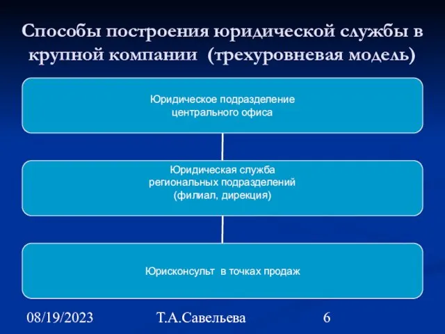 08/19/2023 Т.А.Савельева Способы построения юридической службы в крупной компании (трехуровневая модель)