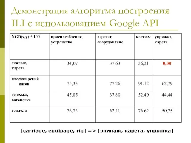 Демонстрация алгоритма построения ILI с использованием Google API [carriage, equipage, rig] => [экипаж, карета, упряжка]