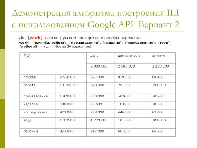 Демонстрация алгоритма построения ILI с использованием Google API. Вариант 2 Для [work]