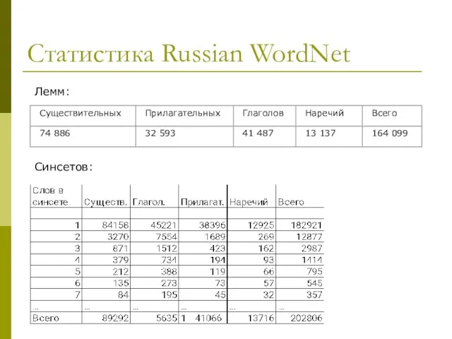 Статистика Russian WordNet Лемм: Синсетов: