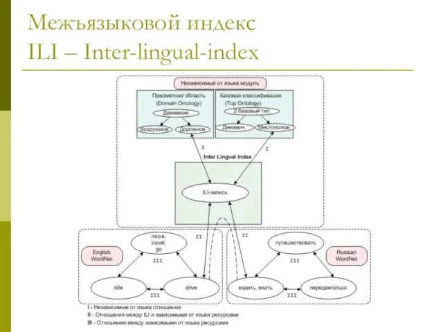 Межъязыковой индекс ILI – Inter-lingual-index