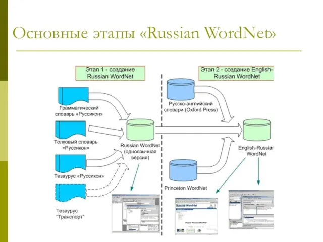 Основные этапы «Russian WordNet»