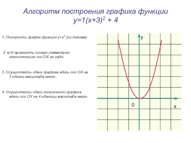 Алгоритм построения графика функции у=1(х+3)2 + 4 1. Построить график функции у=x2