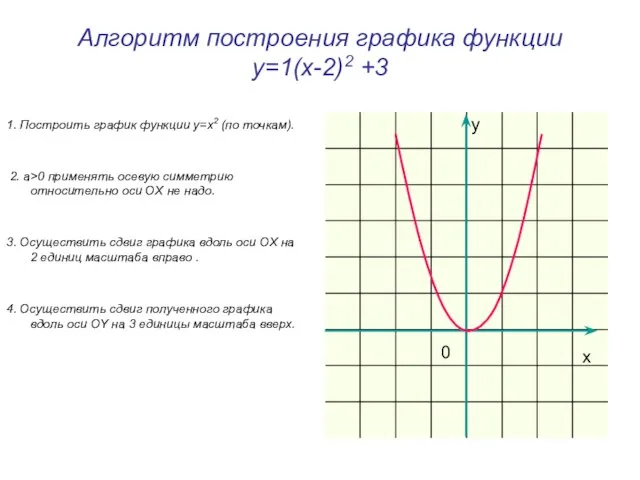 Алгоритм построения графика функции у=1(х-2)2 +3 1. Построить график функции у=x2 (по