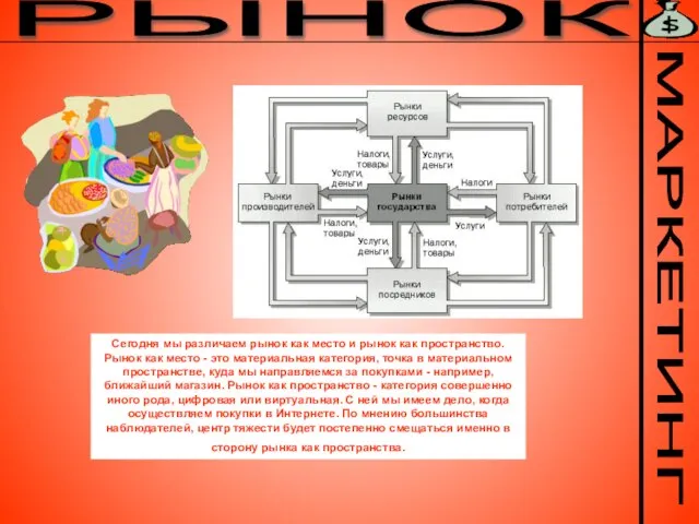 МАРКЕТИНГ РЫНОК Сегодня мы различаем рынок как место и рынок как пространство.