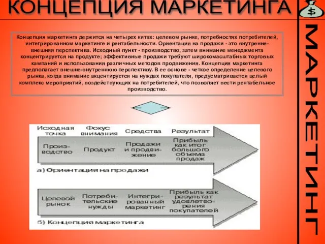 МАРКЕТИНГ КОНЦЕПЦИЯ МАРКЕТИНГА Концепция маркетинга держится на четырех китах: целевом рынке, потребностях