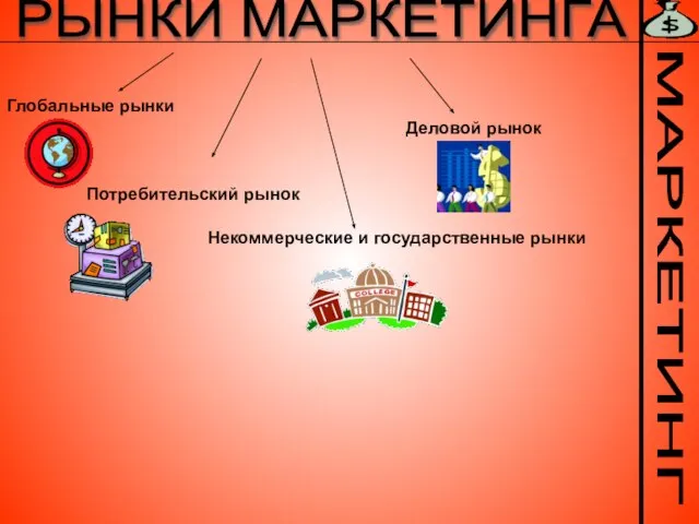 МАРКЕТИНГ РЫНКИ МАРКЕТИНГА Потребительский рынок Деловой рынок Глобальные рынки Некоммерческие и государственные рынки