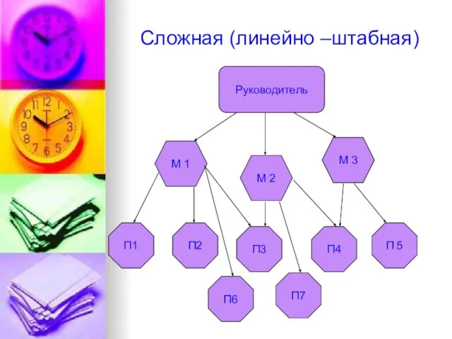 Сложная (линейно –штабная) Руководитель М 1 М 2 М 3 П1 П2