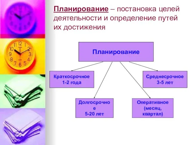 Планирование – постановка целей деятельности и определение путей их достижения Планирование Краткосрочное