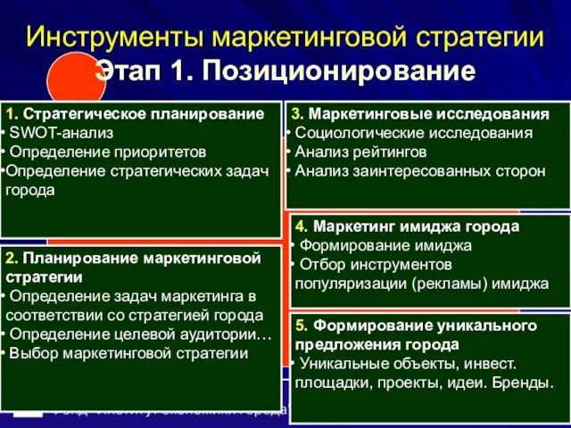 Инструменты маркетинговой стратегии Этап 1. Позиционирование