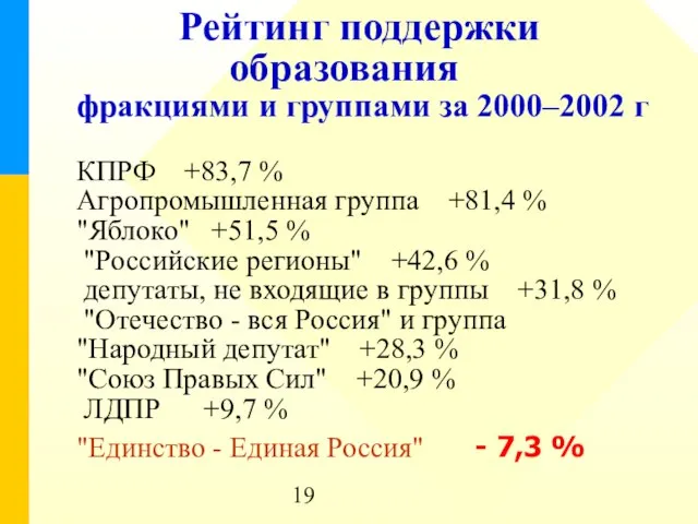 Рейтинг поддержки образования фракциями и группами за 2000–2002 г КПРФ +83,7 %