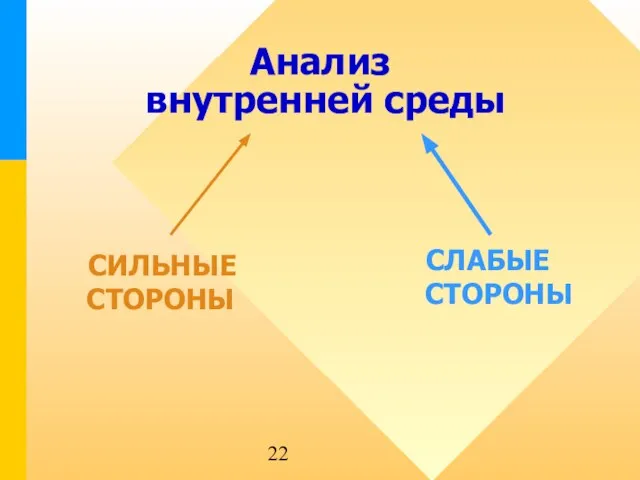 Анализ внутренней среды СЛАБЫЕ СТОРОНЫ СИЛЬНЫЕ СТОРОНЫ