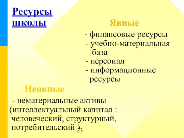 Ресурсы школы Явные - финансовые ресурсы - учебно-материальная база - персонал -