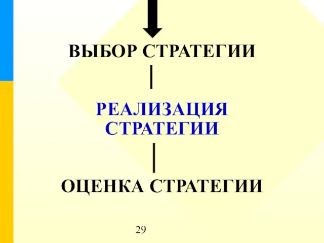 ВЫБОР СТРАТЕГИИ РЕАЛИЗАЦИЯ СТРАТЕГИИ ОЦЕНКА СТРАТЕГИИ