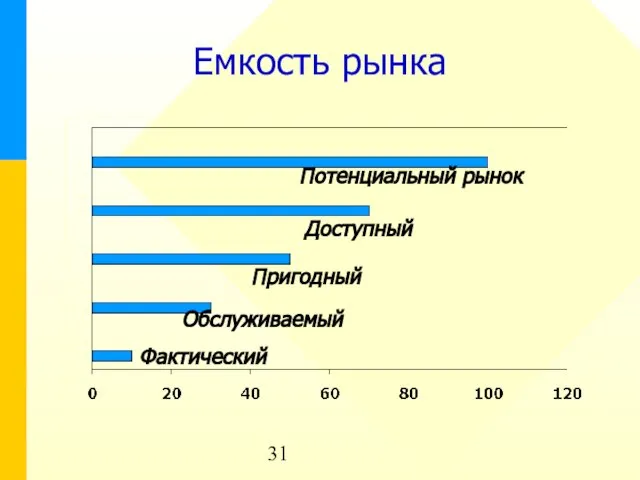 Емкость рынка Потенциальный рынок Доступный Пригодный Обслуживаемый Фактический