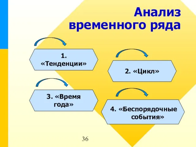 Анализ временного ряда 4. «Беспорядочные события»