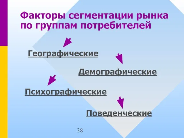 Факторы сегментации рынка по группам потребителей Географические Демографические Психографические Поведенческие