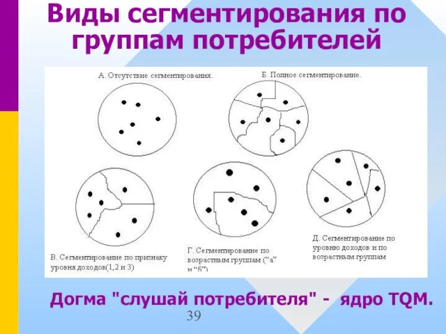 Виды сегментирования по группам потребителей Догма "слушай потребителя" - ядро TQM.