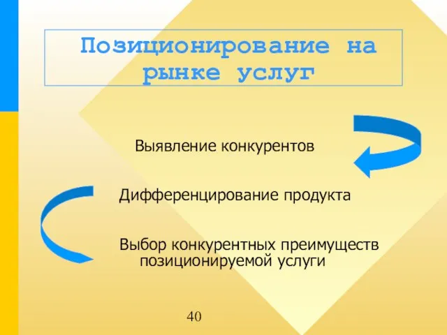 Позиционирование на рынке услуг Выявление конкурентов Дифференцирование продукта Выбор конкурентных преимуществ позиционируемой услуги