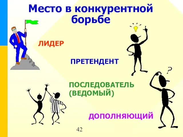 Место в конкурентной борьбе ЛИДЕР ПРЕТЕНДЕНТ ПОСЛЕДОВАТЕЛЬ (ВЕДОМЫЙ) ДОПОЛНЯЮЩИЙ