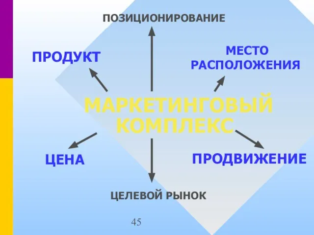 МАРКЕТИНГОВЫЙ КОМПЛЕКС ПОЗИЦИОНИРОВАНИЕ ПРОДУКТ МЕСТО РАСПОЛОЖЕНИЯ ПРОДВИЖЕНИЕ ЦЕНА ЦЕЛЕВОЙ РЫНОК