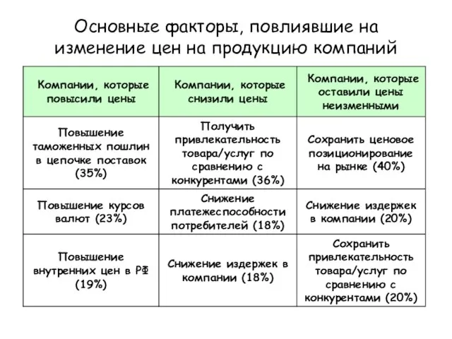 Основные факторы, повлиявшие на изменение цен на продукцию компаний