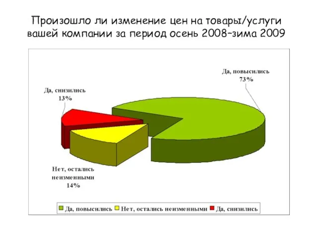 Произошло ли изменение цен на товары/услуги вашей компании за период осень 2008–зима 2009