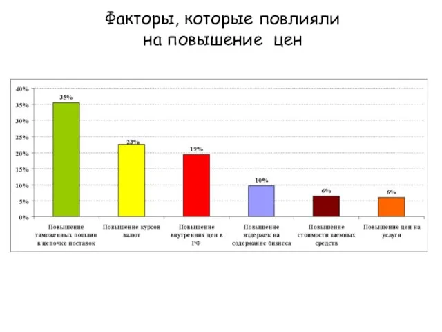 Факторы, которые повлияли на повышение цен