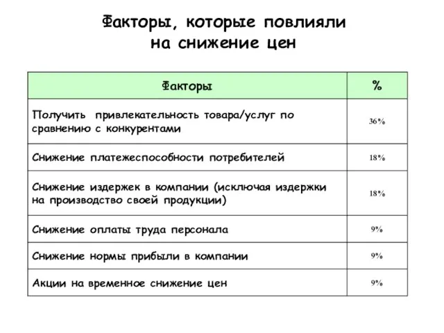 Факторы, которые повлияли на снижение цен